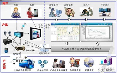 车联网运营生态链 电子电路图与电子技术资料网站的网络信息技术融合